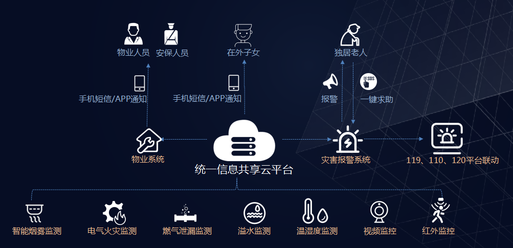 智慧家庭物聯(lián)網解決方案